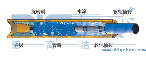 R4M-4A型管路清潔機(jī)清洗示意圖