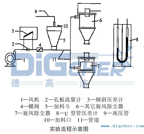 FD系列組合式除塵器實(shí)驗(yàn)流程示意圖