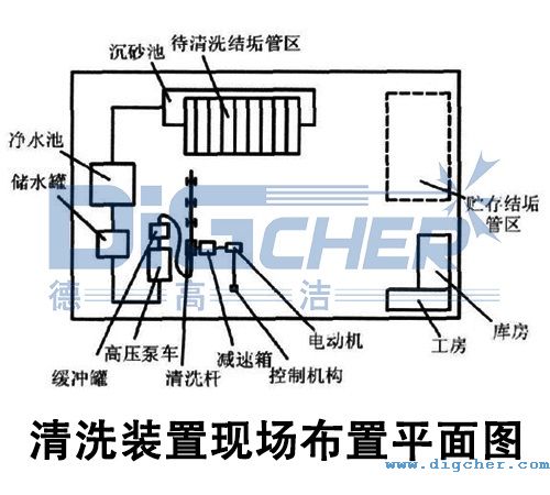 高壓水射流油井結垢管清洗裝置現(xiàn)場布置平面圖