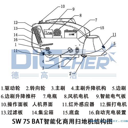 SW 75 BAT智能化商用掃地機結(jié)構(gòu)圖