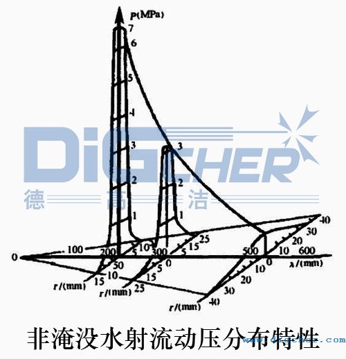 非淹沒水射流動壓分布特性