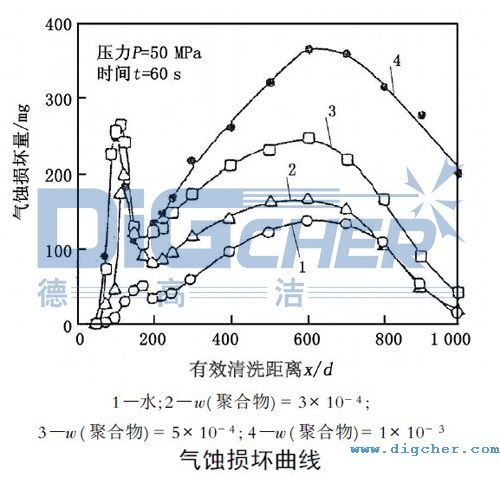 氣蝕損壞曲線